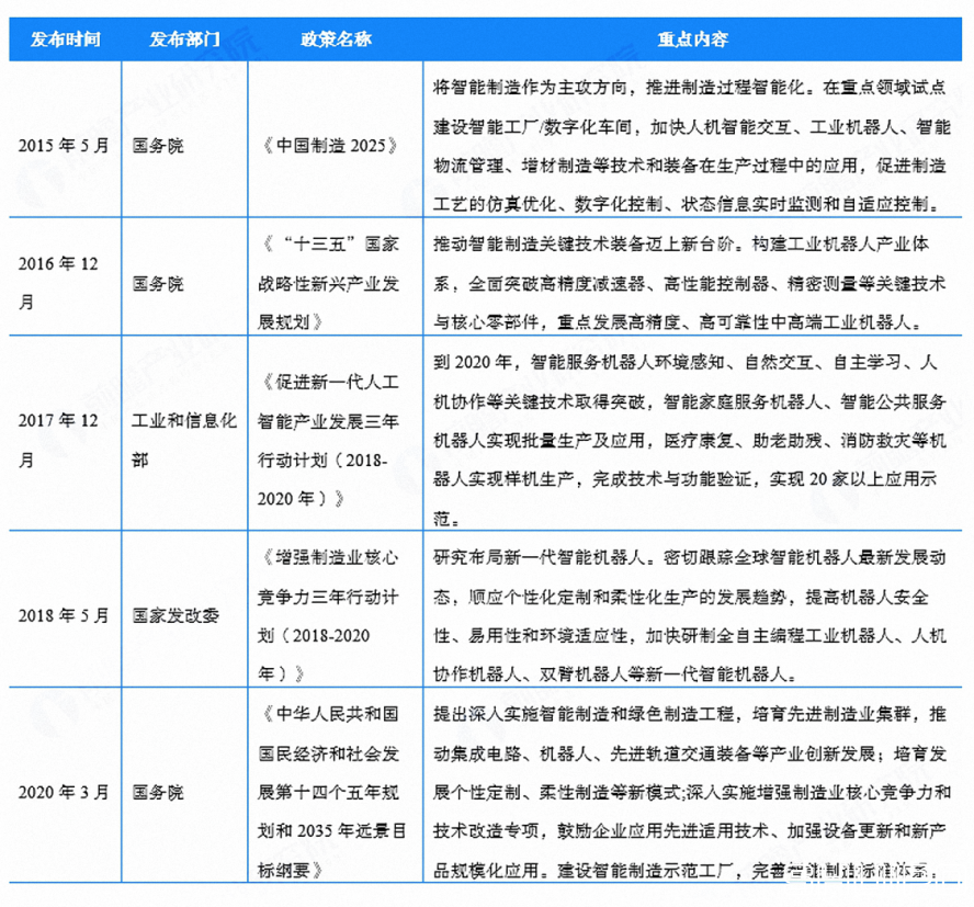 機器人行業政策