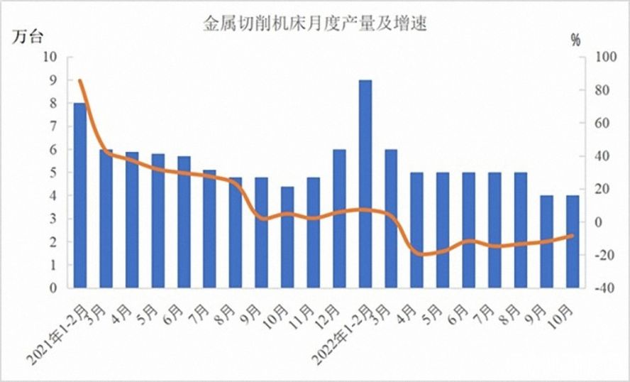 金屬切削機床47萬臺，下降12.5%